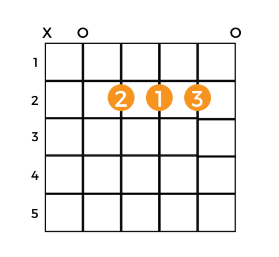 Guitar Chords Chart for Beginners to Build a Solid Playing Foundation ...