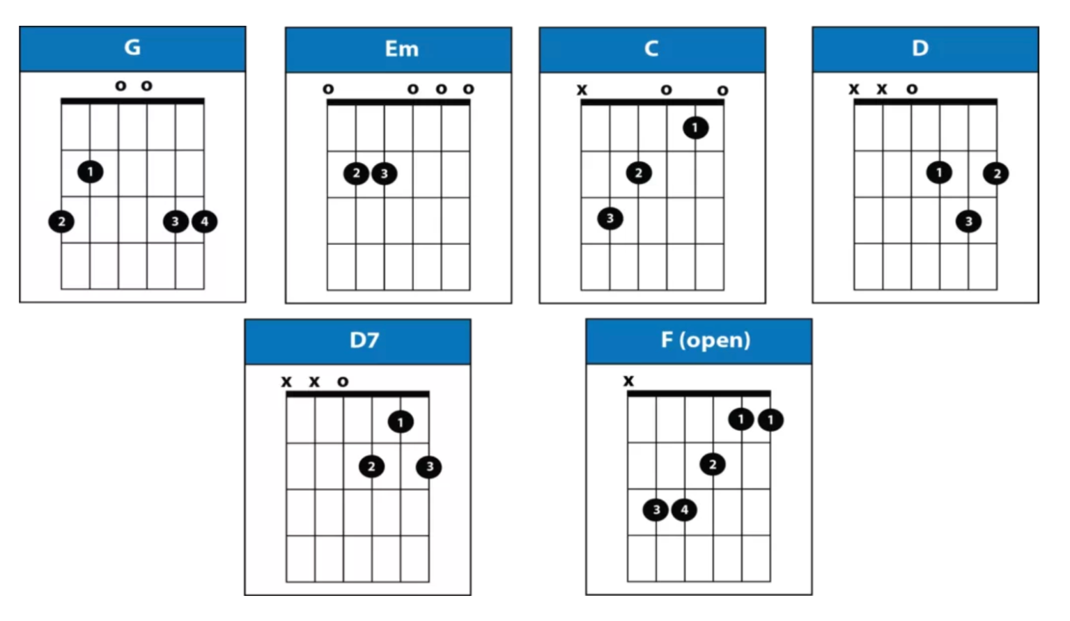 John Denver's Country Roads Chords No Capo on Guitar instrumentio