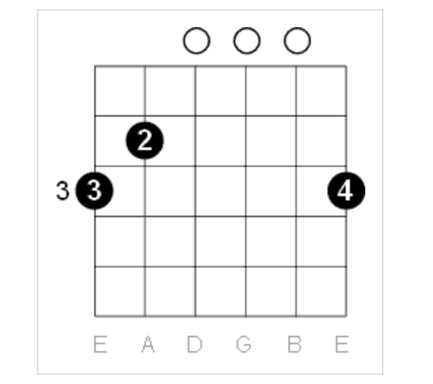 Learn Easy 4 Chord Guitar Songs to Make You Sound Like a Pro