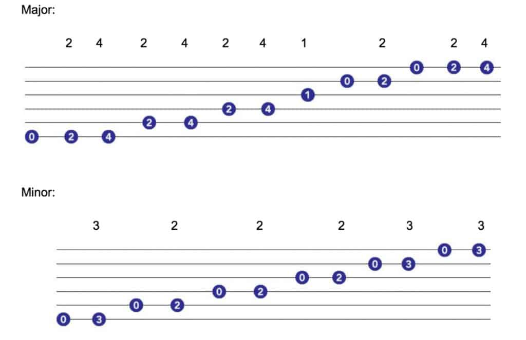 Pentatonic scales